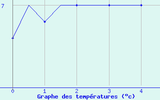 Courbe de tempratures pour Rost Flyplass