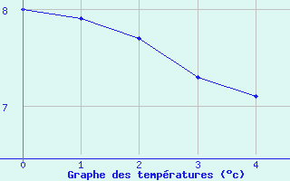 Courbe de tempratures pour Geishouse (68)