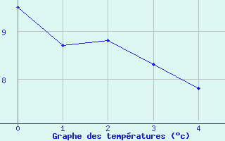 Courbe de tempratures pour Narbonne (11)