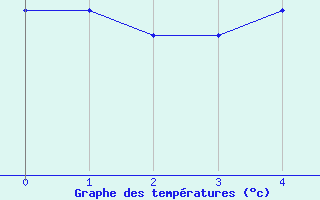 Courbe de tempratures pour Montrodat (48)