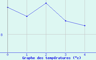 Courbe de tempratures pour Chaulieu (50)