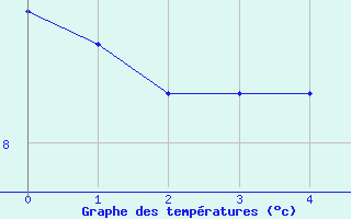 Courbe de tempratures pour Beaurepaire (38)