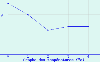 Courbe de tempratures pour Lacanau (33)