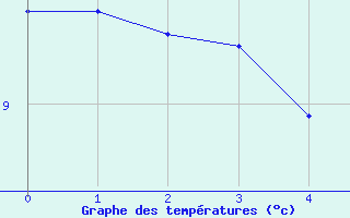 Courbe de tempratures pour Donzre (26)