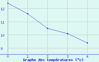 Courbe de tempratures pour Muret (31)