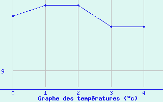 Courbe de tempratures pour Bonneville (74)