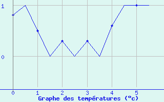 Courbe de tempratures pour Kuusamo