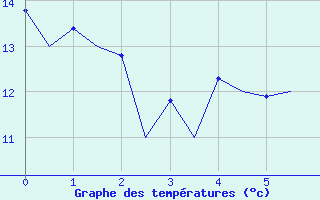 Courbe de tempratures pour Logrono (Esp)