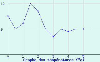 Courbe de tempratures pour Brize Norton