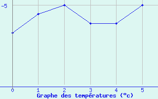 Courbe de tempratures pour Galibier - Nivose (05)