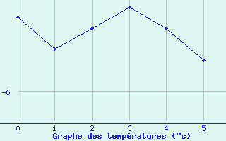 Courbe de tempratures pour Jungfraujoch (Sw)