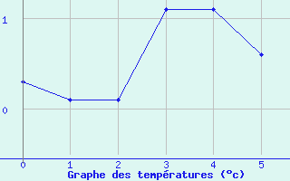 Courbe de tempratures pour Gavarnie (65)