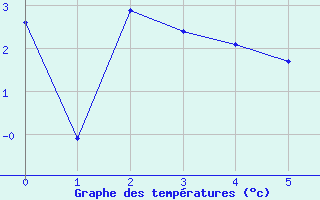 Courbe de tempratures pour Sigmarszell-Zeiserts