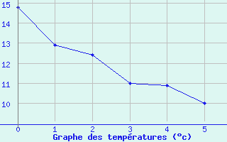 Courbe de tempratures pour Beire le Chatel (21)