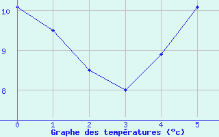 Courbe de tempratures pour Vannes-Sn (56)