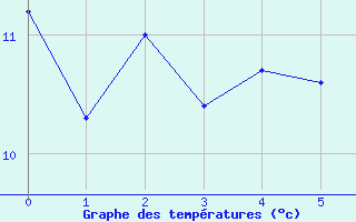 Courbe de tempratures pour Jomfruland Fyr