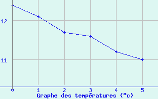 Courbe de tempratures pour Offenbach Wetterpar