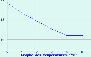 Courbe de tempratures pour Faulx-les-Tombes (Be)