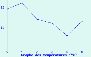 Courbe de tempratures pour Wunsiedel Schonbrun