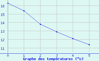 Courbe de tempratures pour Perpignan Moulin  Vent (66)