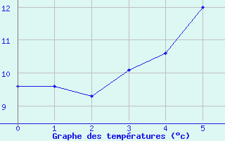 Courbe de tempratures pour Kempten