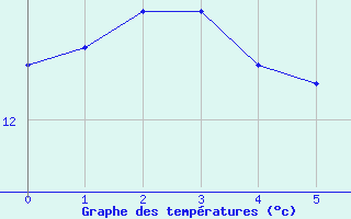 Courbe de tempratures pour Perpignan (66)