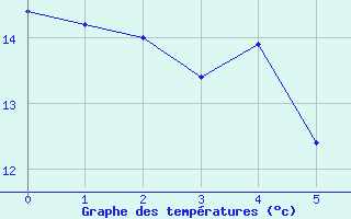 Courbe de tempratures pour le bateau BATFR21