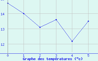 Courbe de tempratures pour Weiden