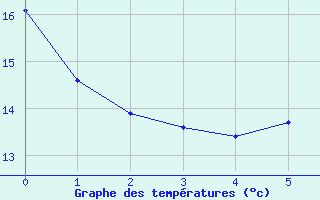 Courbe de tempratures pour Waibstadt