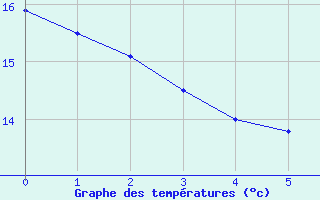 Courbe de tempratures pour Castelln de la Plana, Almazora