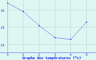 Courbe de tempratures pour Dolembreux (Be)