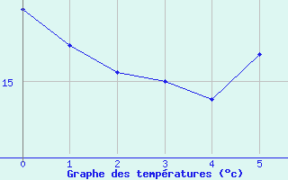 Courbe de tempratures pour Plauen