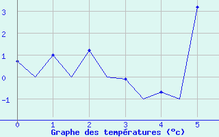 Courbe de tempratures pour Pardubice