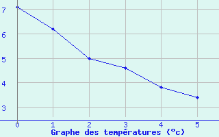 Courbe de tempratures pour Saint-Hilaire-du-Harcout (50)