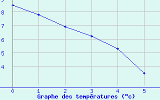 Courbe de tempratures pour Plauzat (63)