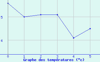 Courbe de tempratures pour Saint Avit (63)