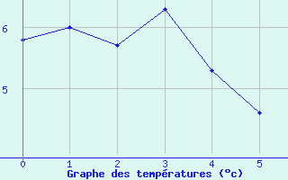 Courbe de tempratures pour Meppen