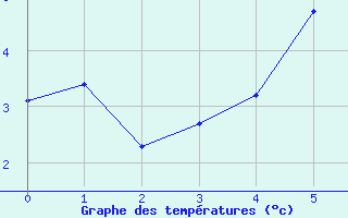 Courbe de tempratures pour Hoting