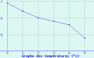 Courbe de tempratures pour Saint-Gervais-d