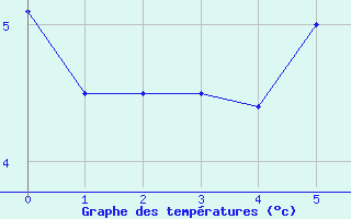 Courbe de tempratures pour le bateau WCDP