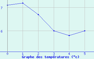 Courbe de tempratures pour Luzern