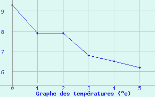 Courbe de tempratures pour Argentan (61)