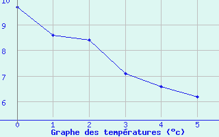 Courbe de tempratures pour Saint-Genis-Laval (69)