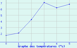 Courbe de tempratures pour Evisa - ONF (2A)