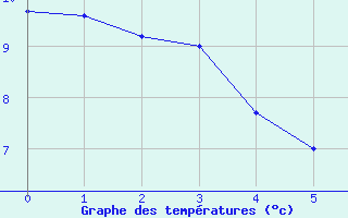 Courbe de tempratures pour Vichres (28)