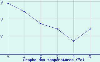 Courbe de tempratures pour Rollainville (88)