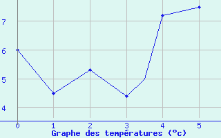 Courbe de tempratures pour Fairford Royal Air Force Base