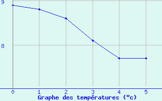 Courbe de tempratures pour Laval-sur-Vologne (88)