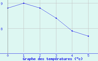 Courbe de tempratures pour Aizenay (85)