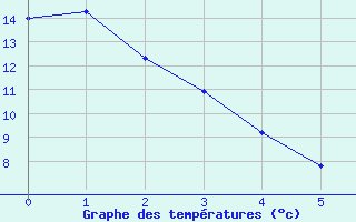 Courbe de tempratures pour Bas-en-Basset (43)